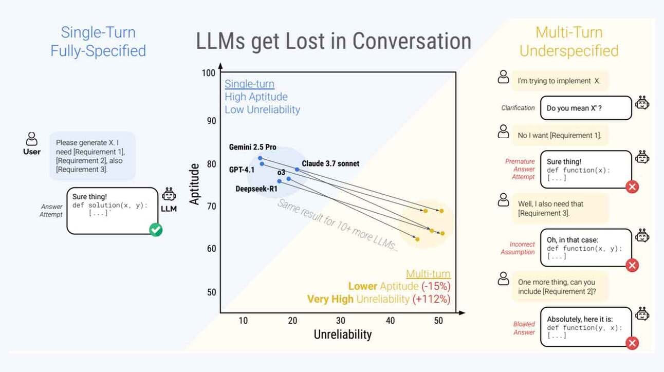 Estudo revela que IAs de linguagem falham em conversas com múltiplas etapas