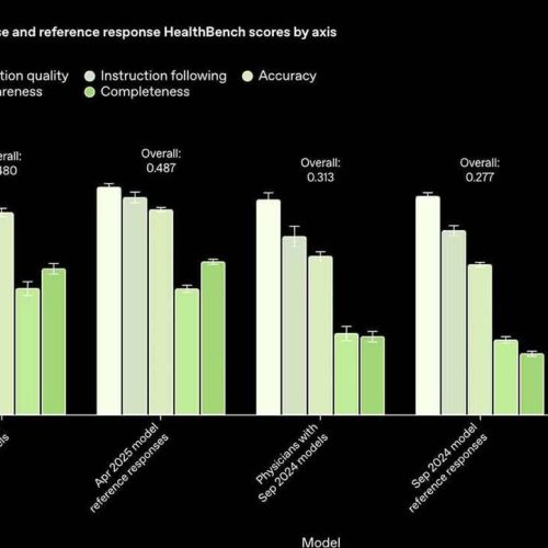 OpenAI lança HealthBench: novo padrão para avaliar desempenho da IA em saúde