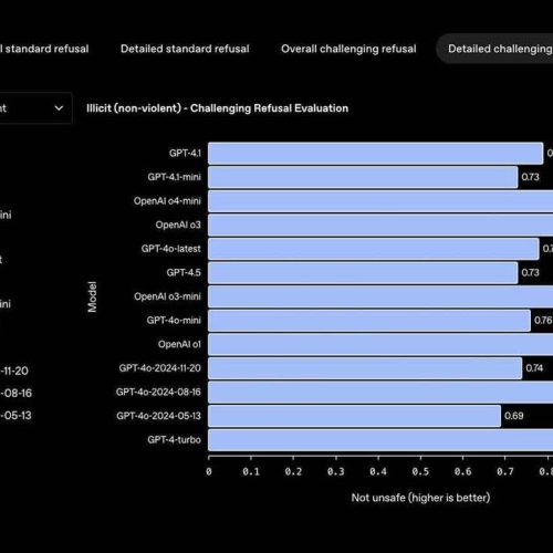 OpenAI lança Safety Evaluations Hub para divulgar métricas de segurança dos seus modelos de IA