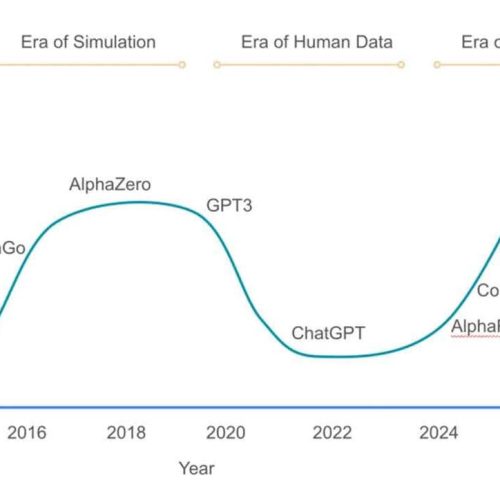 DeepMind propõe nova era da IA: aprendizado por experiência, não por dados humanos