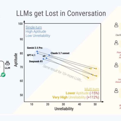 Estudo revela que IAs de linguagem falham em conversas com múltiplas etapas