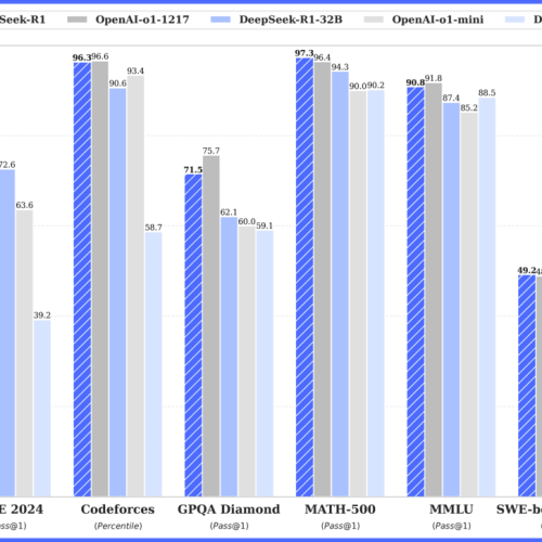 DeepSeek-R1 Supera OpenAI o1 em Benchmarks e Custa 90% Menos